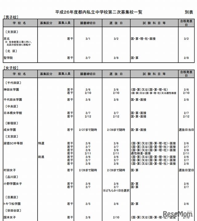 平成26年度都内私立中学校第二次募集校（一部）