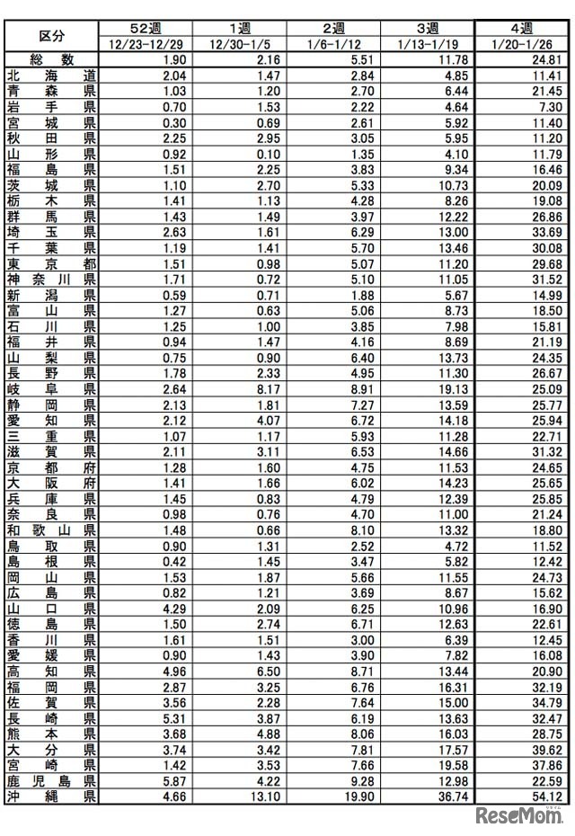都道府県別のインフルエンザ定点あたり報告数推移