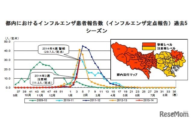 都内におけるインフルエンザ患者報告数（インフルエンザ定点報告）過去5シーズン