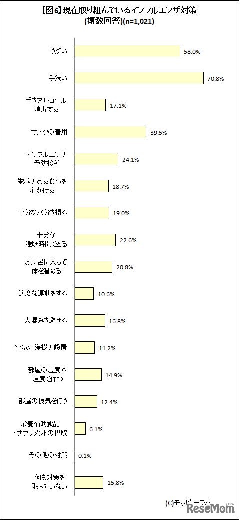 現在取り組んでいるインフルエンザ対策