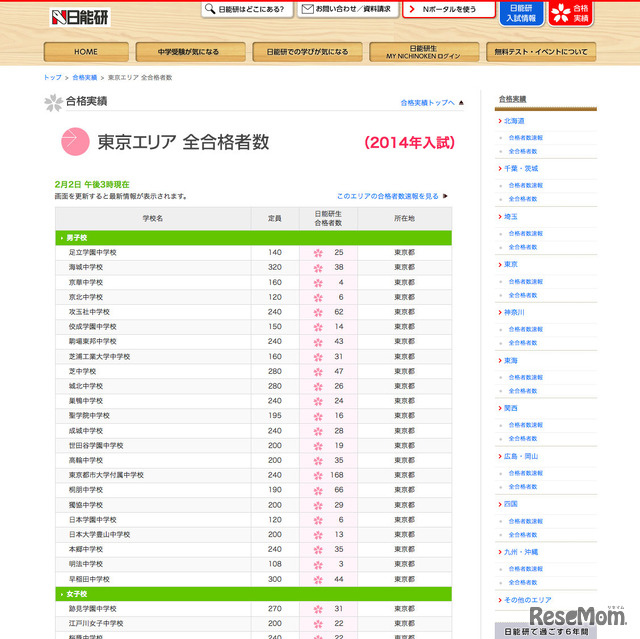 日能研の合格実績2014：東京エリア（2014年2月2日15時現在）