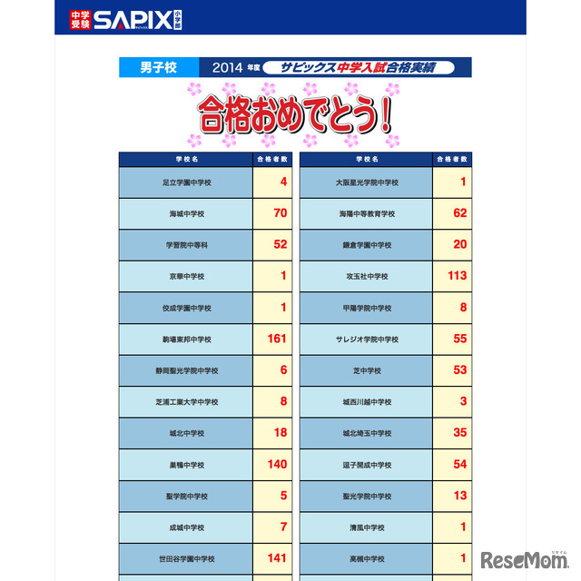 サピックス小学部 2014年度 ＜男子＞合格者数速報（2月2日22時30分）