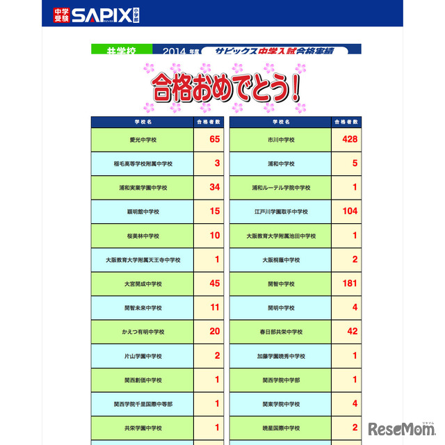サピックス小学部 2014年度＜共学＞合格者数速報（2月2日22時30分）
