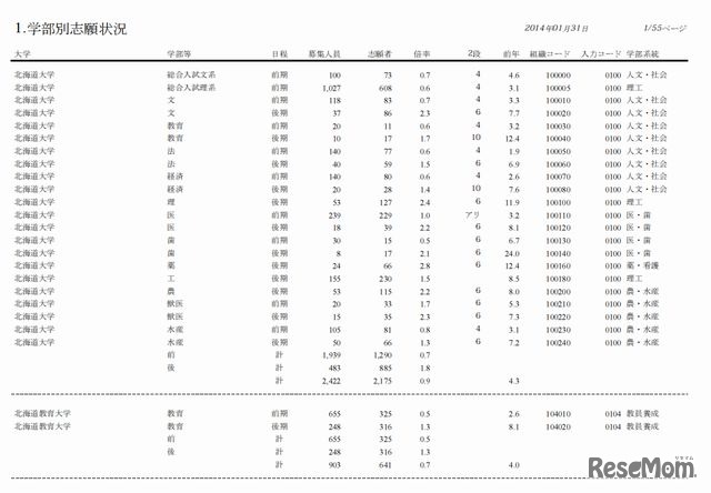 学部別志願状況