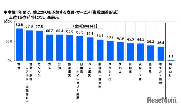 今後 1 年間で値上がりを予想する商品・サービス