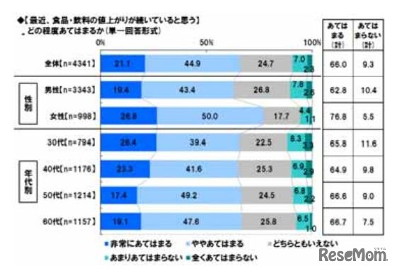 最近、食品・飲料の値上がりが続いていると思う