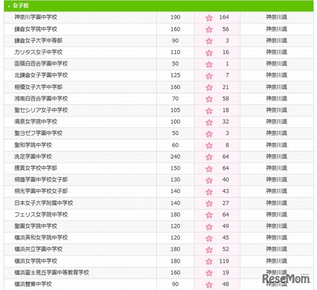 神奈川エリア（女子校）の合格者数