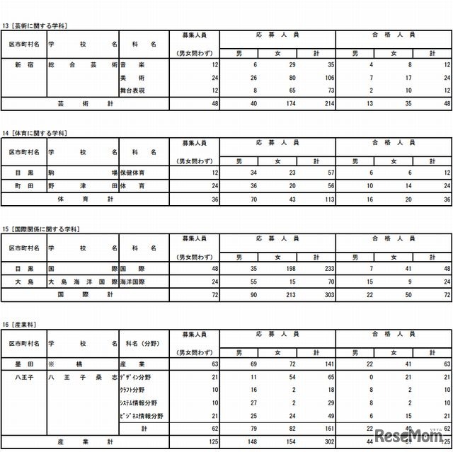 専門学科の受検状況