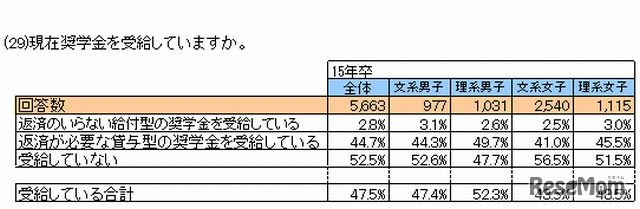 奨学金を受給しているか