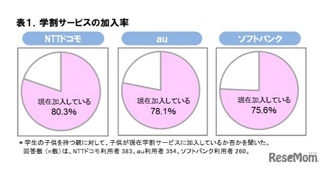 学割サービスの加入率