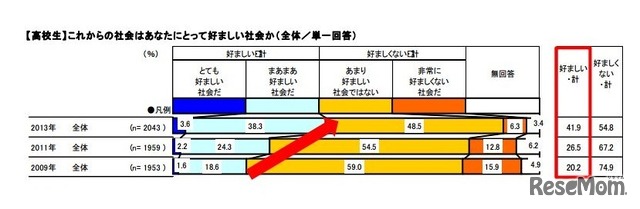 これからの社会は好ましいか（高校生）