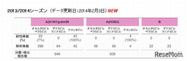 抗インフルエンザ薬耐性株検出情報