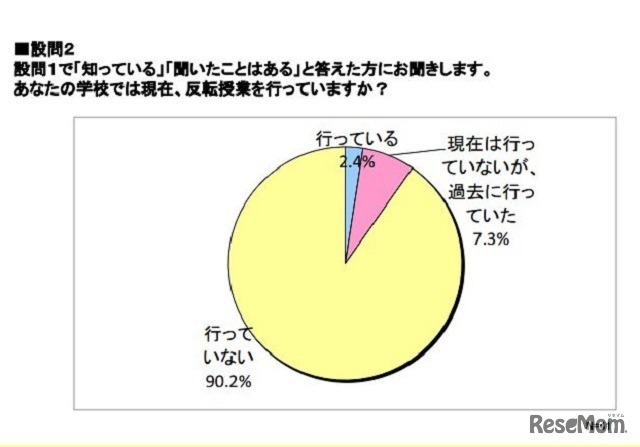 あなたの学校では現在、反転授業を行っているか