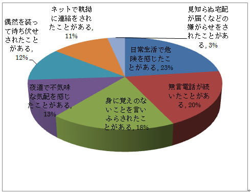 「実際にストーカー被害が出ていないが、危険を感じたことはあるか」