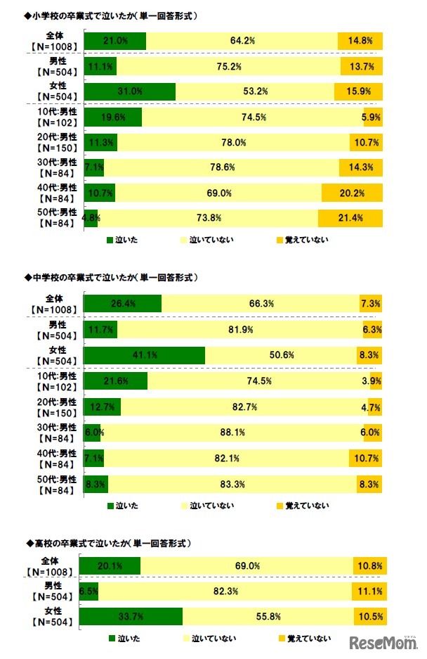 小学校の卒業式で泣いたか（単一回答形式）