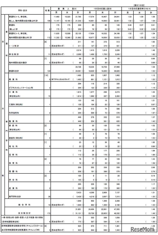 平成26年度東京都立高等学校入学者選抜応募状況（1日目）