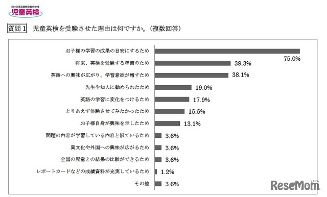 児童英検を受験させた理由は何ですか（複数回答）