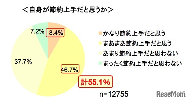 自身が節約上手だと思うか、マイボイスコム調査