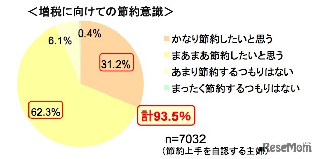 増税に向けての節約意識、マイボイスコム調査