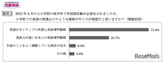 小学校での英語の授業はどのような教師が行うのが理想だと思いますか（複数回答）