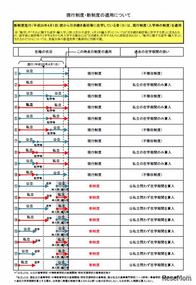 現行制度・新制度の適用について