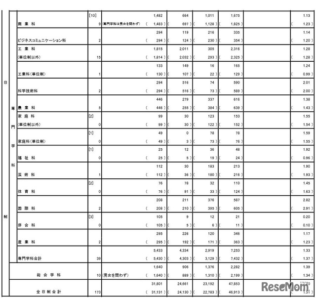 専門学科の応募状況