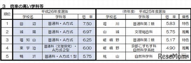 倍率の高い学校・学科