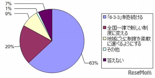 小学校から高校までの年数の区切り方