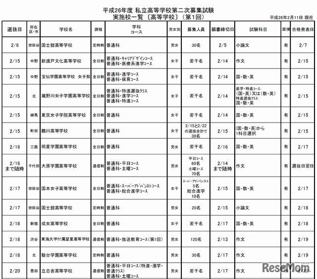 第二次募集試験実施校（一部）