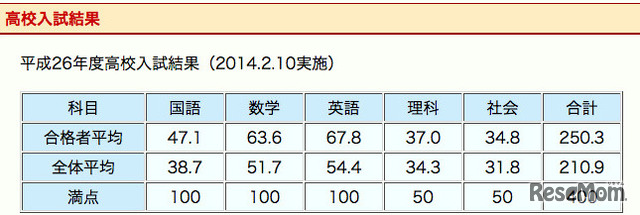 開成高校：平成26年度高校入試結果（2014.2.10実施）