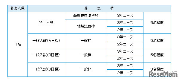 2015年度募集人員