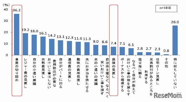 習い事費を捻出するためにやっていること