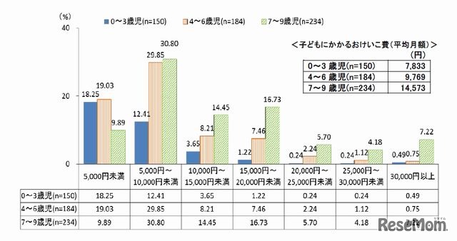 子どもにかかる習い事費の平均月額