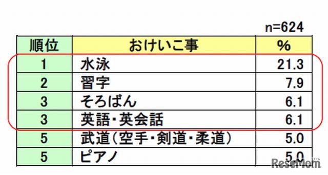 もっと早くから習わせずに後悔した習い事