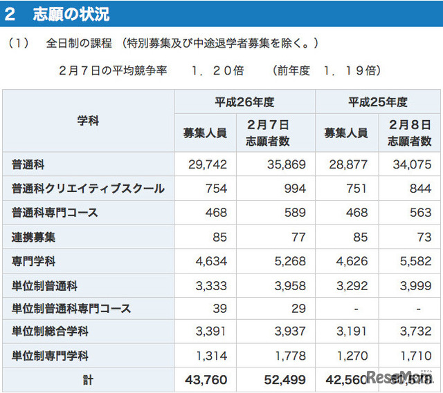 神奈川県公立高校、志願状況