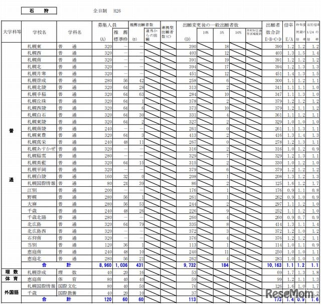 石狩学区の出願状況