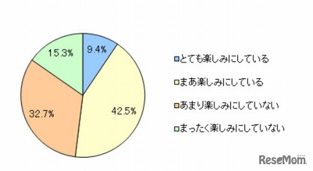 2014年の冬季オリンピックを楽しみにしているか