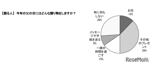 今年の父の日にはどんな贈り物をしますか