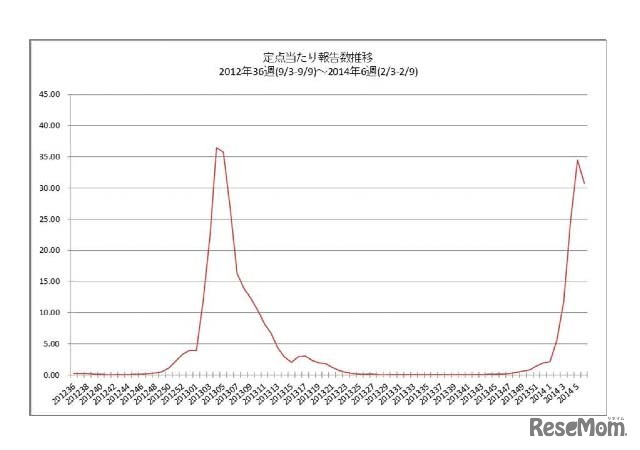 定点あたり報告数推移