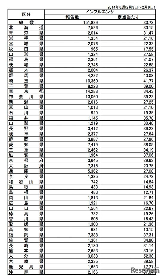 都道府県別のインフルエンザ定点あたり報告数
