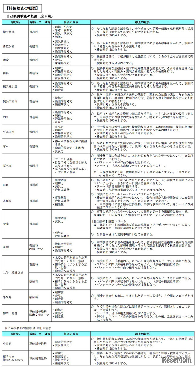 特色検査の概要（神奈川県）