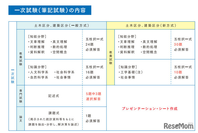 一次試験（筆記試験）の内容