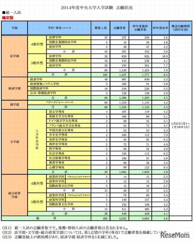 中央大学・統一入試