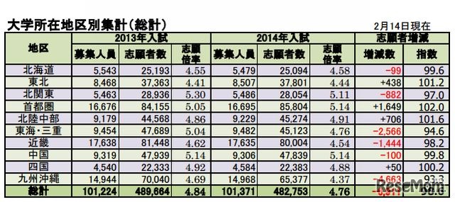 大学所在地区別集計