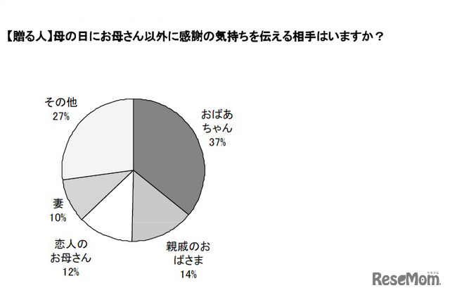 母の日にお母さん以外に感謝の気持ちを伝える相手