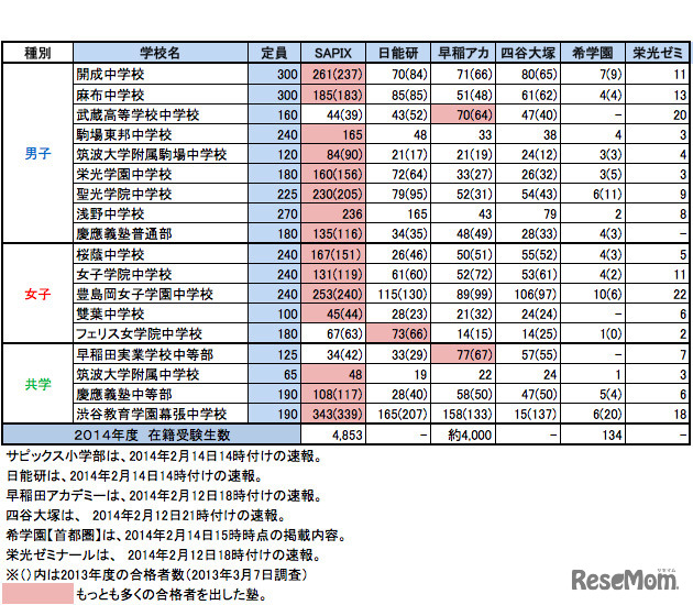 2014年度塾別合格者数速報（2014年2月14日時点）