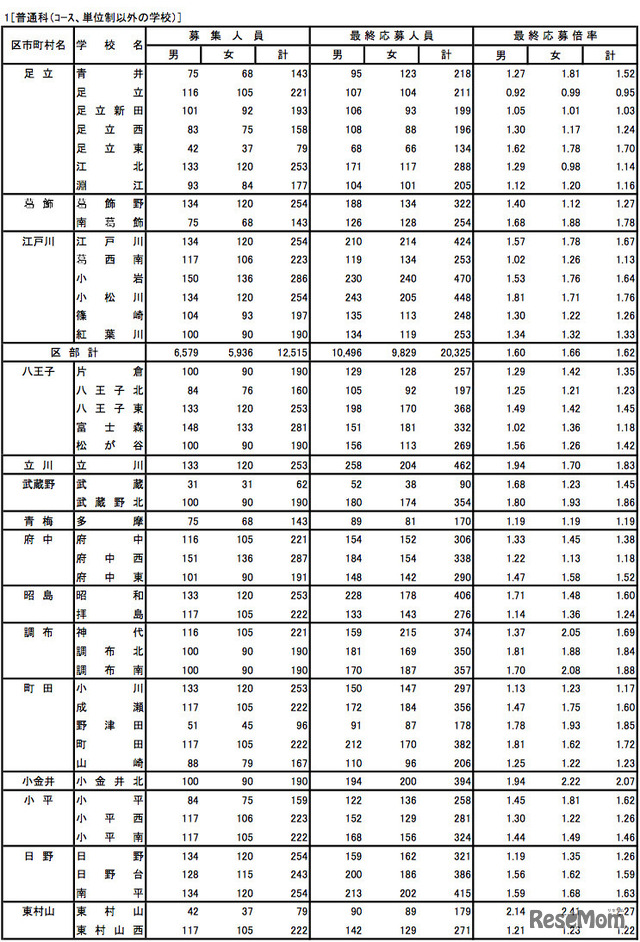 普通科（コース、単位制以外の学校）2