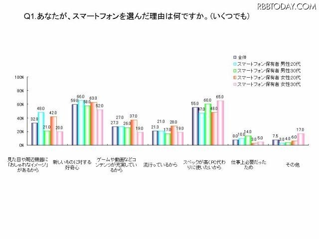 あなたがスマートフォンを選んだ理由は何ですか あなたがスマートフォンを選んだ理由は何ですか