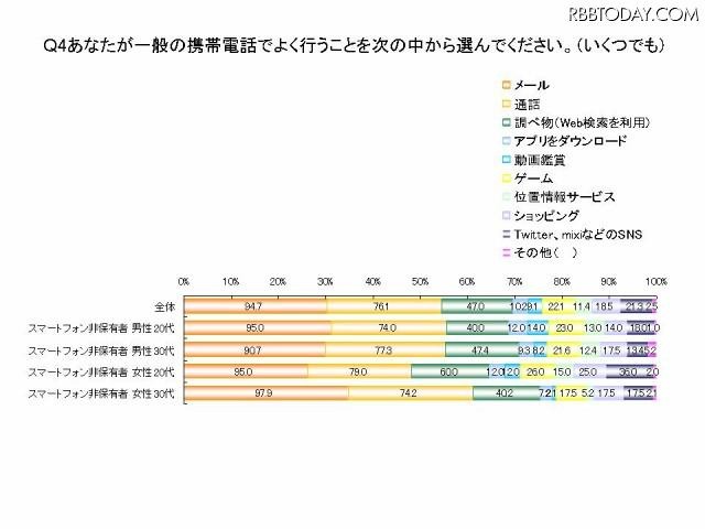 あなたが一般の携帯電話でよく行うことを選んでください あなたが一般の携帯電話でよく行うことを選んでください