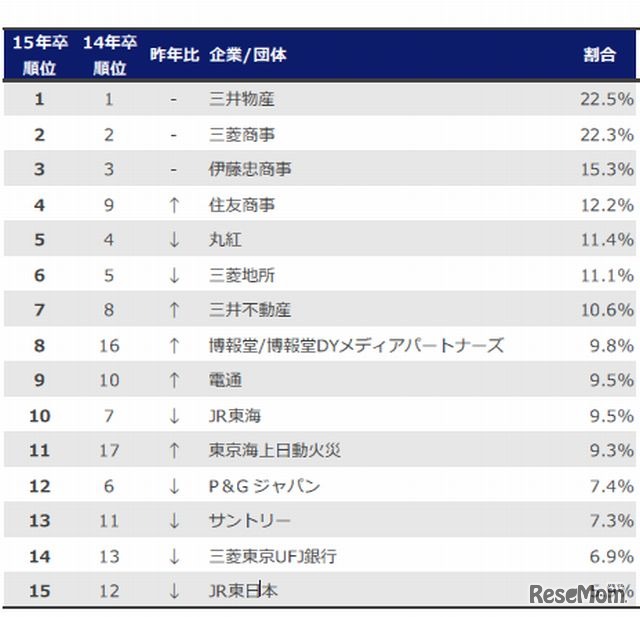 第一志望の企業（1位～15位）